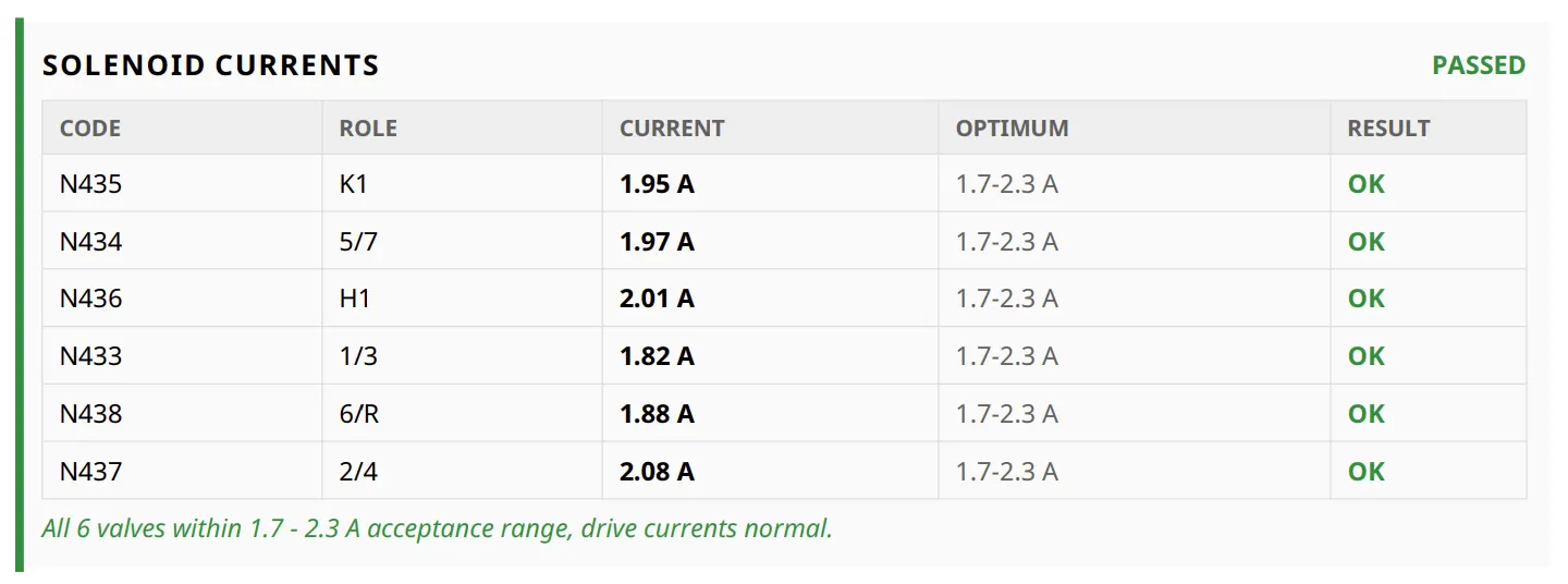 Solenoid currents